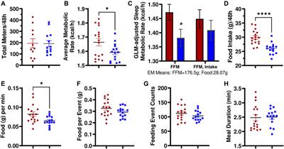 Body Composition and Metabolic Changes in a Lyon Hypertensive Congenic Rat and Identification of Ercc6l2 as a Positional Candidate Gene